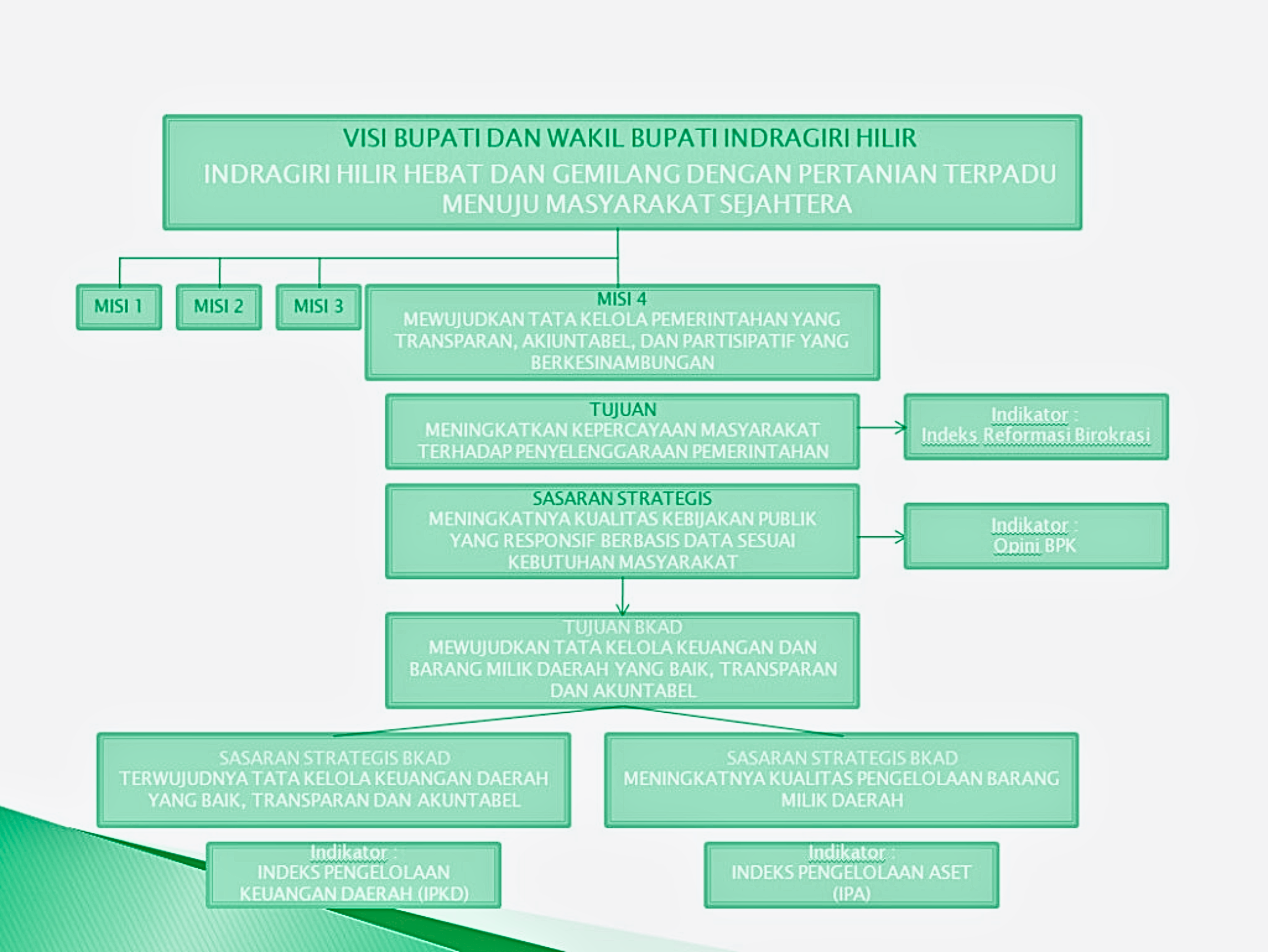 Visi dan Misi BPKAD